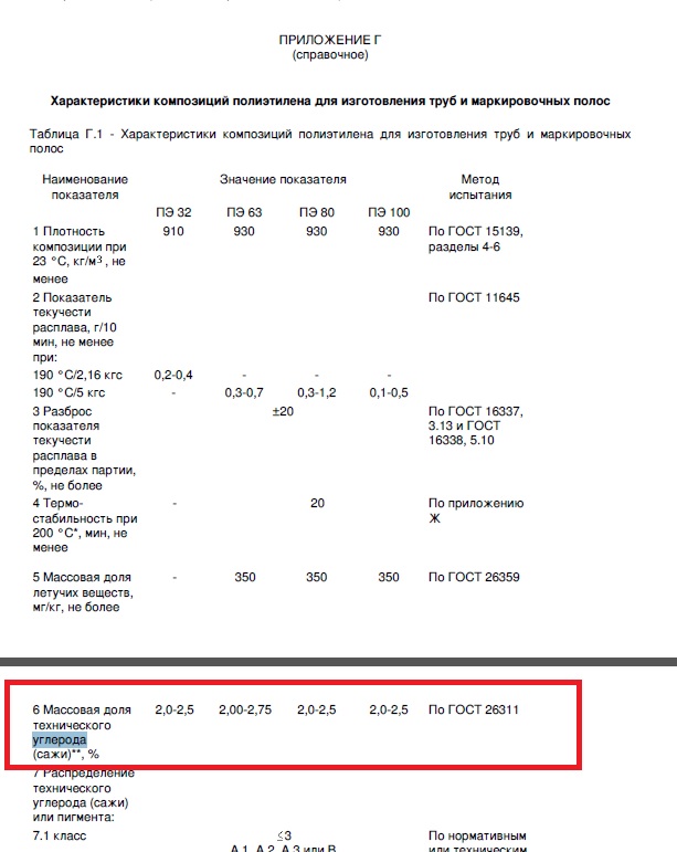 ГОСТ — содержание сажи (углерода) в ПНД трубах ПЭ100: норма 2,0–2,5%